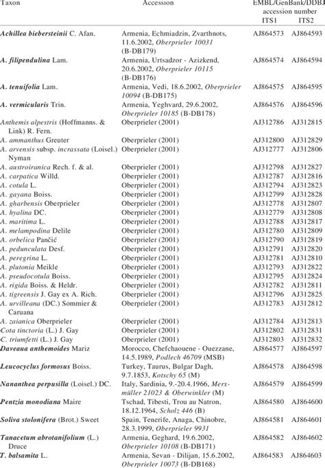 List of taxa and sources of plant material analysed in addition to ...