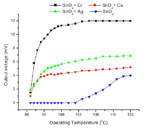 Comparison Of The Response Of The Gas Sensors With And Without Metal