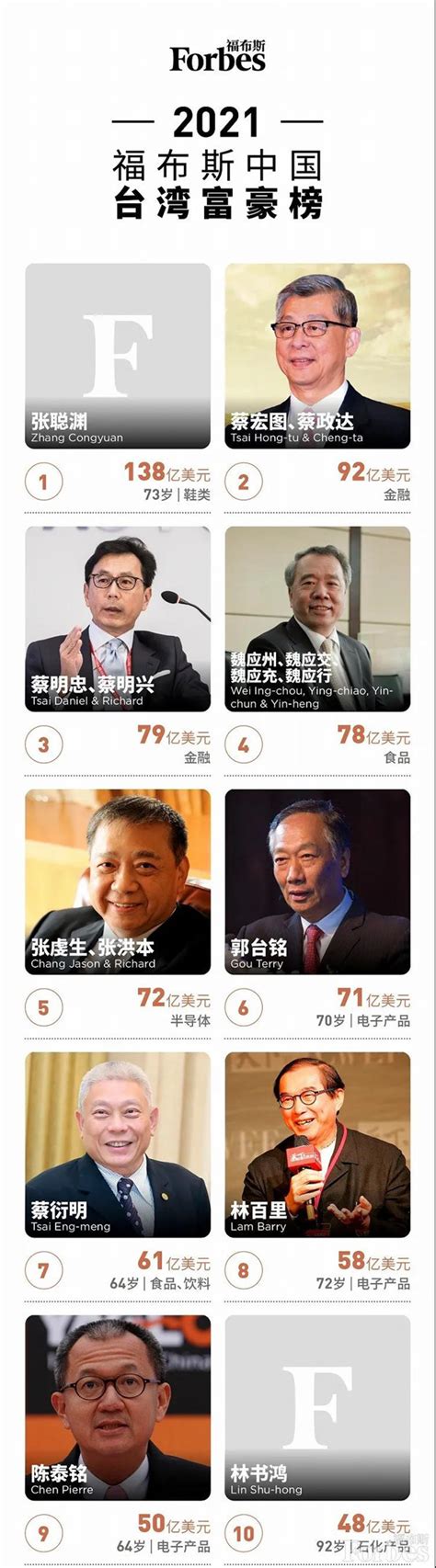 福布斯中国台湾富豪榜：联发科董事长财富上升超150％腾讯新闻