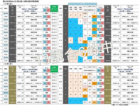 第1181回totoj1第11節 J2第13節予想購入 Toto・bigで一発逆転‼まずは買わないとね