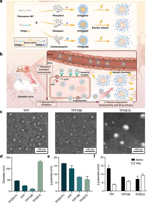 Physio Chemical Characterization Of The Electro Responsive Micelles A