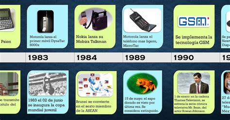 Desarrollo De Aplicaciones Móviles Linea Del Tiempo