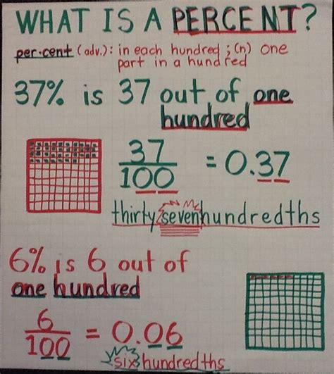 Percent Cheat Sheet