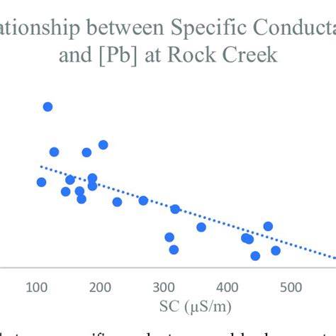 Relationship Between Specific Conductance And Lead Concentrations At Download Scientific