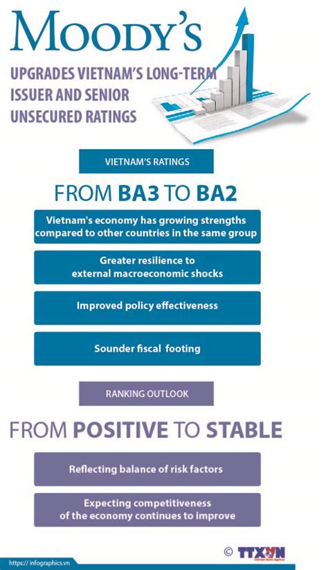 Infographics Moodys Upgrades Vietnams Ratings To Ba2 Outlook To Stable