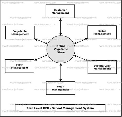 Online Vegetable Store Dataflow Diagram Dfd Academic Projects