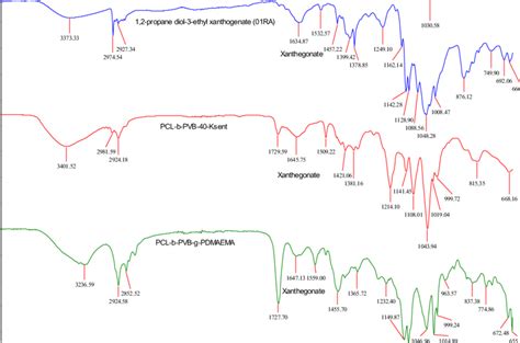 The Ft Ir Spectra Of Chloro Propane Diol Propane