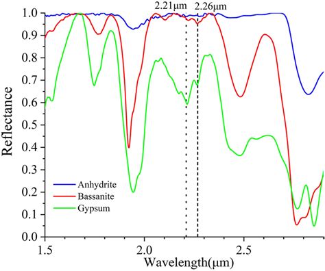 Lab Reflectance Of Gypsum Bassanite And Anhydrite In Swir Region