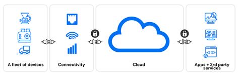 What is an Industrial IoT Platform?