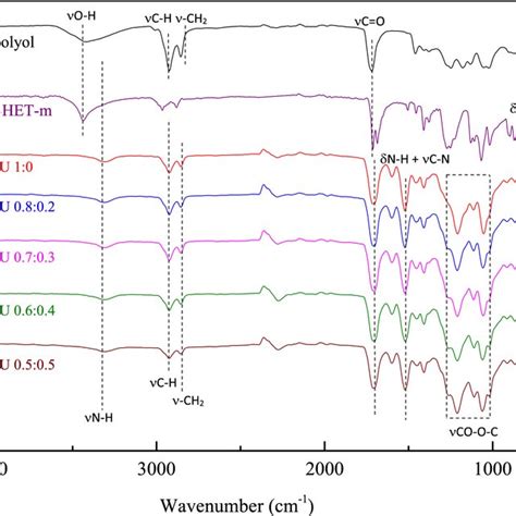 Ftir Spectra Of The Synthetized Thermoset Polyurethane Samples Polyol