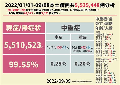 【快訊】55死！9歲女童染疫住院2個月不治 本土 3萬4020「比上周五增537例」 上報 焦點