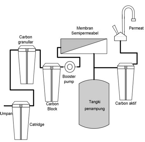 Reverse Osmosis Untuk Pemurnian Air Hunian Nirvana