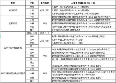 23年考生注意！这些报名常见问题一定要搞懂！工作学历要求