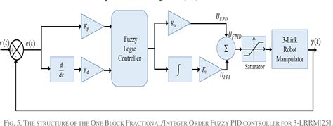 Figure 10 From Order Fuzzy Like PID Controller Design For Three Links