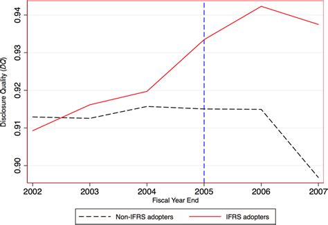 Economic Consequences Of Ifrs Adoption The Role Of Changes In