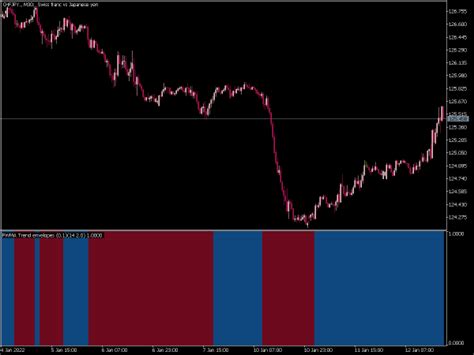 Trend Envelopes Parabolic Weighted Ma Histogram ⋆ Top Mt5 Indicators