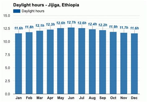 Yearly & Monthly weather - Jijiga, Ethiopia