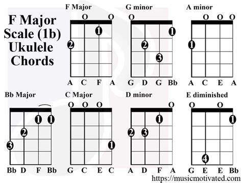 F Major & D minor scale Ukulele – Music Motivated