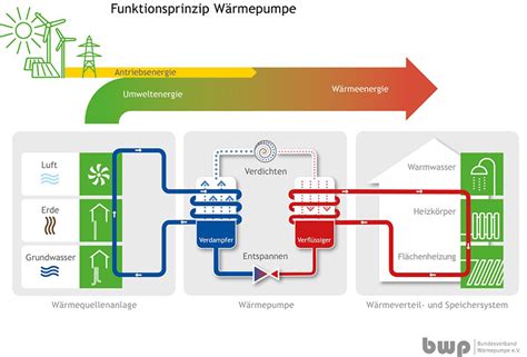 Propan Wärmepumpe Umweltfreundlich und effizient