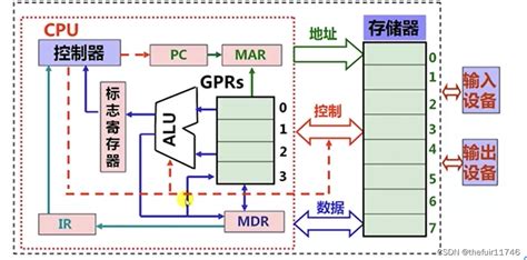 CSAPP 计算机基本结构与CPU内部构造 计算机通道的内部结构 CSDN博客