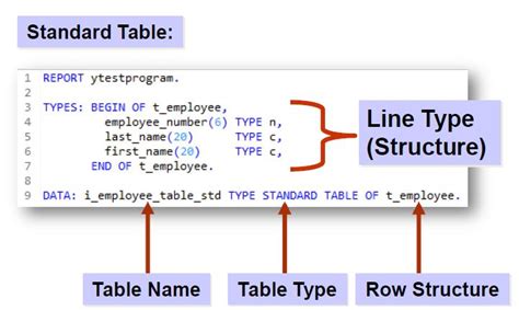 Online Classes Of Sap Abap Internal Tables