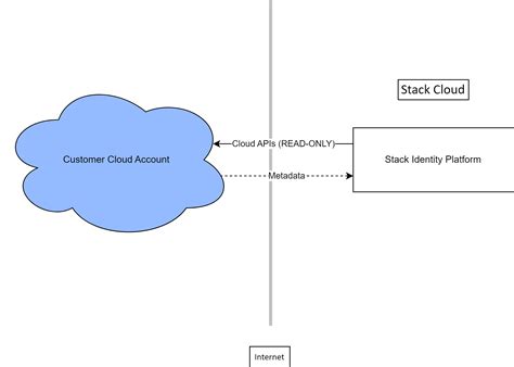 Privacy Policy Stack Identity