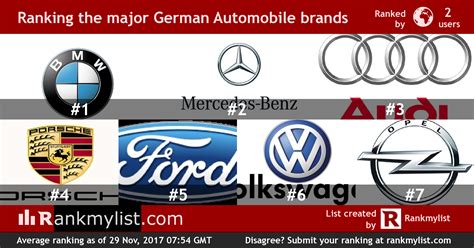 Rank the major German car brands from your favorite to the least ...