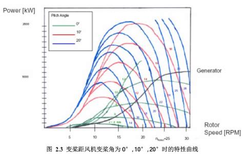 直驱式风力发电机组变桨系统控制模型