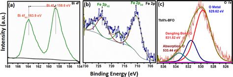 Core Level Xps Spectrum Of A Bi 4f B O 1s And C Fe 2p Of 5 Tb Bfo