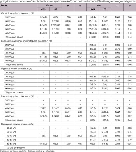 Table 1 From Somatic Comorbidities Of Inpatients Receiving Treatment