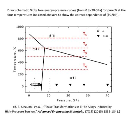 Draw Schematic Gibbs Free Energy Pressure Curves Chegg