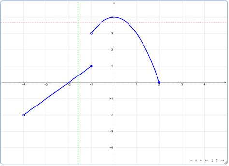 Horizontal And Vertical Line Test