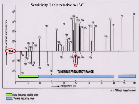 Introduction To Nuclear Magnetic Resonancenmr Principle Of Nmr