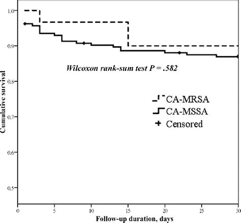 Figure 2 From Comparison Of Both Clinical Features And Mortality Risk Associated With Bacteremia