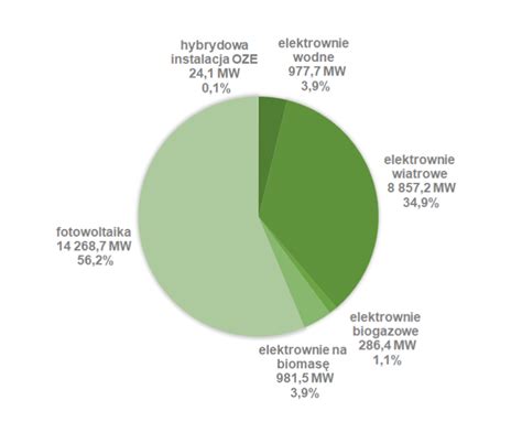 Moc Zainstalowana OZE W Polsce Rynek Elektryczny