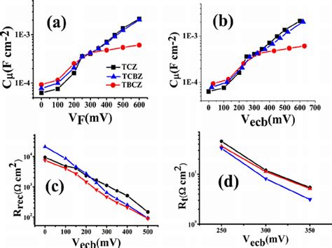 Electrochemical Impedance Spectroscopy Characterization Of Tio 2 Download Scientific Diagram