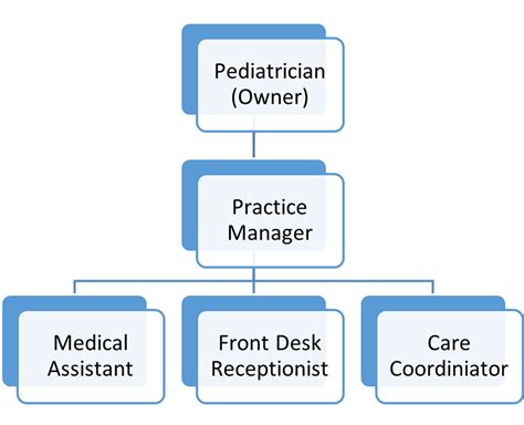 Leadership And Organizational Charts