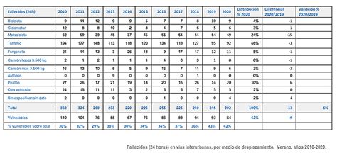 Desciende Un El N Mero De Fallecidos