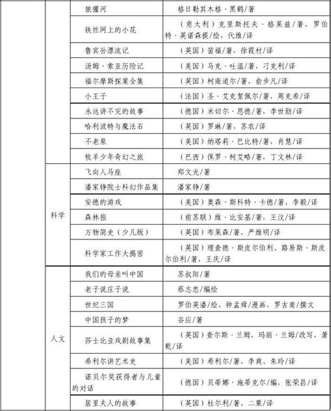 中国小学生基础阅读书目表word文档在线阅读与下载无忧文档