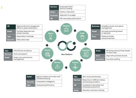 It Asset Lifecycle