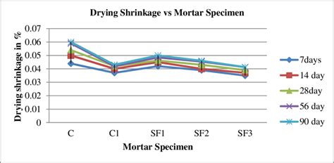 drying shrinkage  specimen  scientific diagram