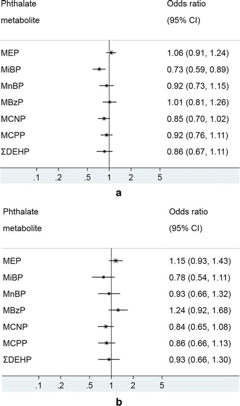 A Model 1 Crude Associations Of Urinary Phthalate Metabolites With