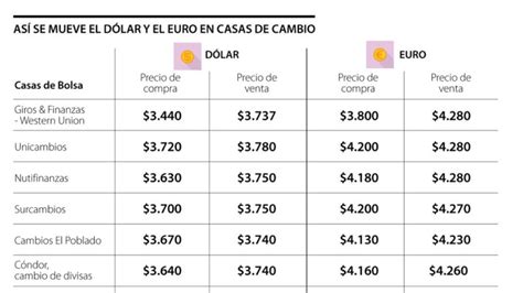 Centro De Cambio Cerca De M Encuentra El Mejor Lugar Para Cambiar