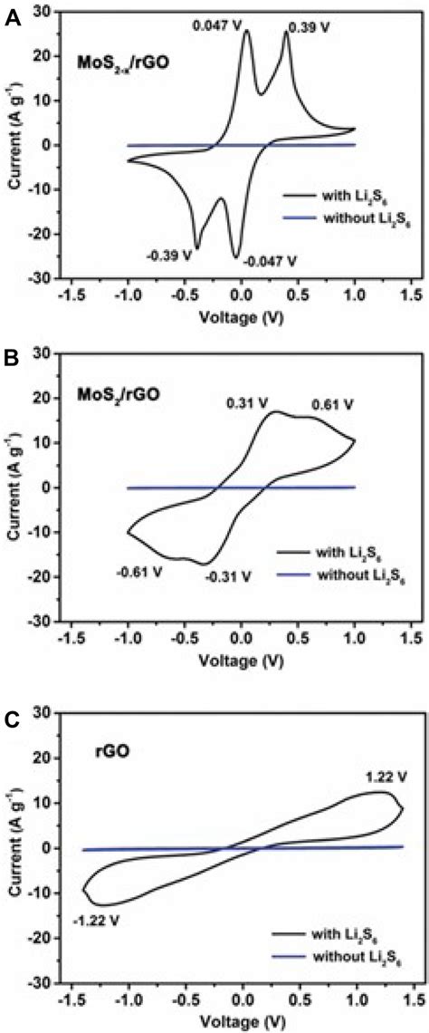 Cyclic Voltammograms Of Symmetric Cells With Identical Electrodes Of