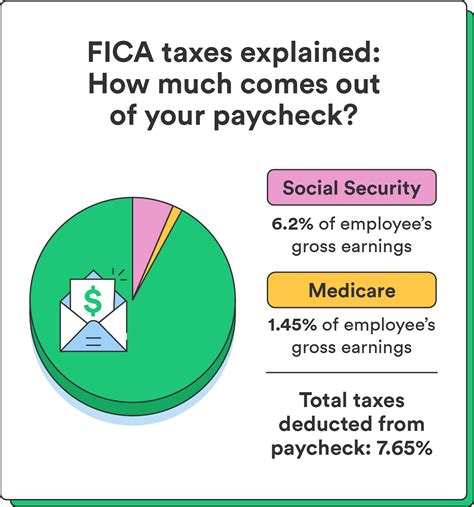 What Is Fica On My Paycheck How It Works In 2024