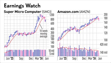 Amazon Stock Gaps Up Ahead Of Q1 Report; Fast-Growing Super Micro Also ...