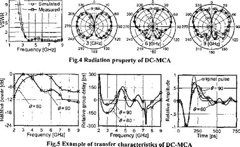 Figure 5 From A Study Of Dielectric Covered Mono Conical Antenna For