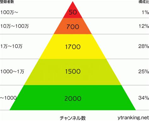 Youtuberの階層別の分布。登録者数100万を超えるyoutuberはわずか ！？。 Youtubeニュース ユーチュラ