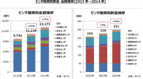 センサの世界出荷数量は、2年連続で二桁以上のプラス成長 Iot News