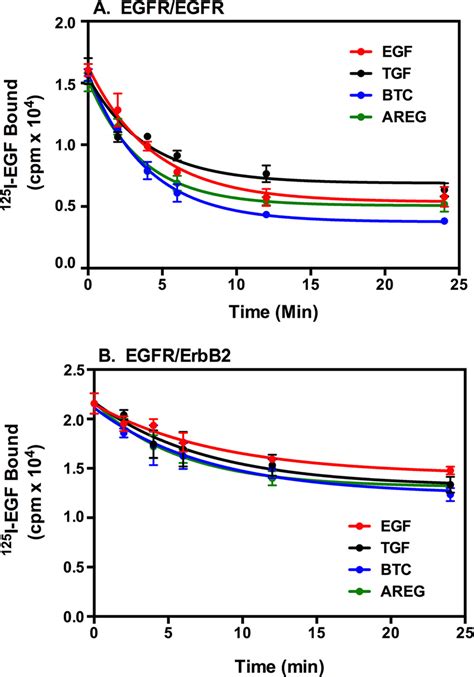 Down Regulation Of Cell Surface EGF Receptors By The Four Ligands CHO